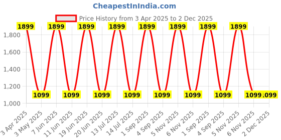 myntra.com Myntra Elegant Homes Meh Collection Gold Toned Black Out Door Curtain myntra elegant homes Price History Graph from 3 Apr 2025 to 1 Dec 2025