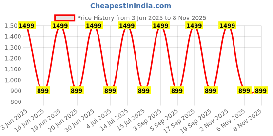 myntra.com Myntra Elegant Homes Meh Collection Gold-Toned Black Out Door Curtain myntra elegant homes Price History Graph from 3 Jun 2025 to 6 Nov 2025