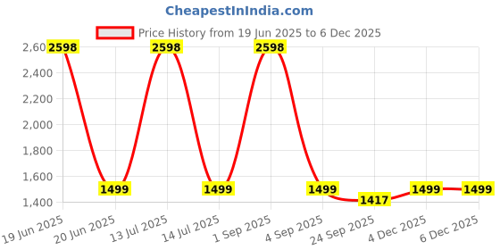 myntra.com Myntra Elegant Homes Meh Collection green 2 Pieces Black Out Door Curtain myntra elegant homes Price History Graph from 19 Jun 2025 to 4 Dec 2025