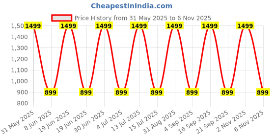 myntra.com Myntra Elegant Homes Meh Collection Green Black Out Long Door Curtain myntra elegant homes Price History Graph from 31 May 2025 to 6 Nov 2025