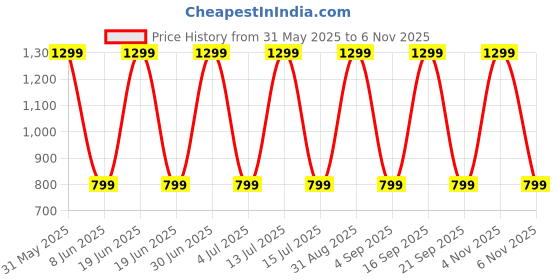 myntra.com Myntra Elegant Homes Meh Collection Green Window Curtain myntra elegant homes Price History Graph from 31 May 2025 to 6 Nov 2025