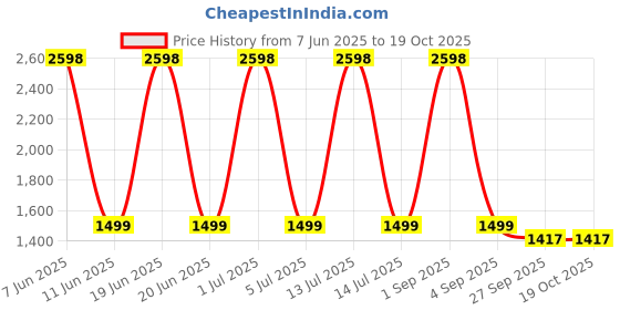 myntra.com Myntra Elegant Homes Meh Collection Grey 2 Pieces Black Out Window Curtain myntra elegant homes Price History Graph from 7 Jun 2025 to 18 Oct 2025