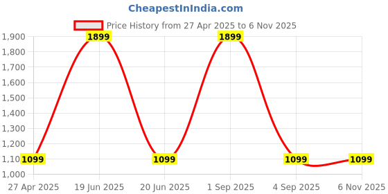 myntra.com Myntra Elegant Homes Meh Collection Grey Blackout Door Curtain myntra elegant homes Price History Graph from 27 Apr 2025 to 6 Nov 2025