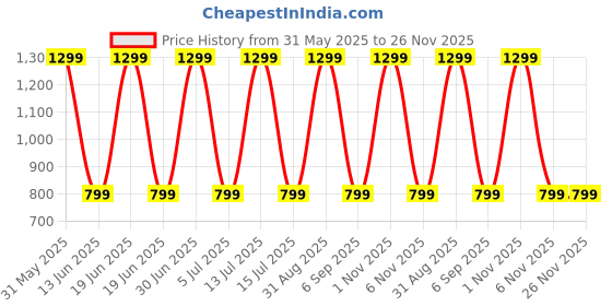 myntra.com Myntra Elegant Homes Meh Collection Off White Blackout Window Curtain myntra elegant homes Price History Graph from 31 May 2025 to 25 Nov 2025