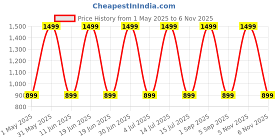 myntra.com Myntra Elegant Homes Meh Collection Rust 2 Pieces Black Out Door Curtain myntra elegant homes Price History Graph from 1 May 2025 to 6 Nov 2025
