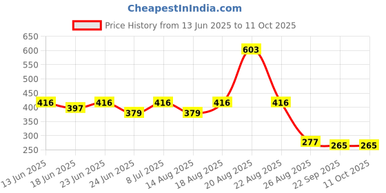 myntra.com Myntra Elegant Homes Memory Foam Filled Cotton Travel Pillow With Eye Mask myntra elegant homes Price History Graph from 13 Jun 2025 to 10 Oct 2025