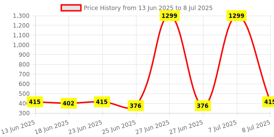 myntra.com Myntra Elegant Homes Mesh Design Anti Slip Table Runner myntra elegant homes Price History Graph from 13 Jun 2025 to 8 Jul 2025