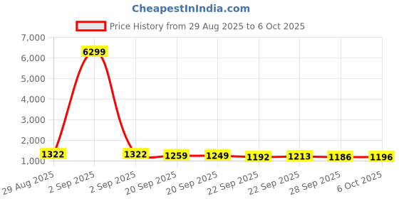 myntra.com Myntra Elegant Homes Metal 3-Layer Multipurpose Fruits & Vegetable Stand With Wheels myntra elegant homes Price History Graph from 29 Aug 2025 to 6 Oct 2025