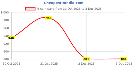 myntra.com Myntra Elegant Homes Multi 144 TC Superfine Ethnic Motifs Cotton Single Bedsheets myntra elegant homes Price History Graph from 30 Oct 2025 to 3 Dec 2025