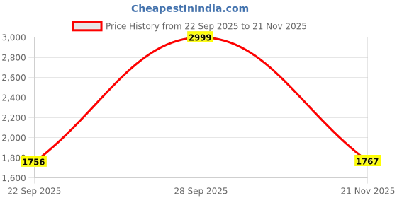 myntra.com Myntra Elegant Homes Multi 180 GSM Ethnic Motifs Cotton AC Room Double Bed Dohar myntra elegant homes Price History Graph from 22 Sep 2025 to 21 Nov 2025