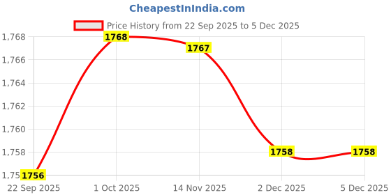 myntra.com Myntra Elegant Homes Multi 180 GSM Ethnic Motifs Cotton AC Room Double Bed Dohar myntra elegant homes Price History Graph from 22 Sep 2025 to 5 Dec 2025
