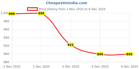 myntra.com Myntra Elegant Homes Multi 180 GSM Ethnic Motifs Cotton AC Room Single Bed Dohar myntra elegant homes Price History Graph from 1 Nov 2025 to 4 Dec 2025