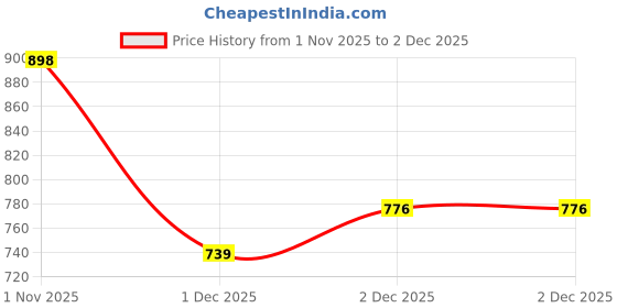 myntra.com Myntra Elegant Homes Multi 180 GSM Ethnic Motifs Cotton AC Room Single Bed Dohar myntra elegant homes Price History Graph from 1 Nov 2025 to 1 Dec 2025