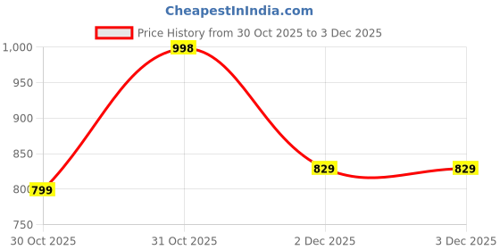 myntra.com Myntra Elegant Homes Multi 210 TC Superfine Ethnic Motifs Cotton Queen Bedsheets myntra elegant homes Price History Graph from 30 Oct 2025 to 2 Dec 2025