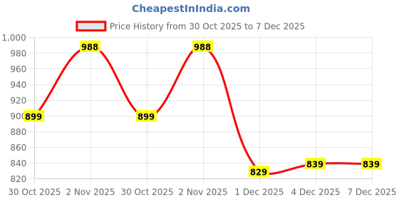 myntra.com Myntra Elegant Homes Multi 220 TC Superfine Ethnic Motifs Cotton Queen Bedsheets myntra elegant homes Price History Graph from 30 Oct 2025 to 7 Dec 2025