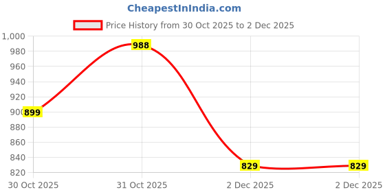 myntra.com Myntra Elegant Homes Multi 220 TC Superfine Ethnic Motifs Cotton Queen Bedsheets myntra elegant homes Price History Graph from 30 Oct 2025 to 2 Dec 2025