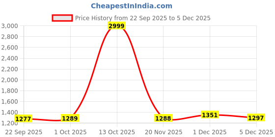 myntra.com Myntra Elegant Homes Multi 260 TC Superfine Ethnic Motifs Cotton Super King Bedsheets myntra elegant homes Price History Graph from 22 Sep 2025 to 5 Dec 2025