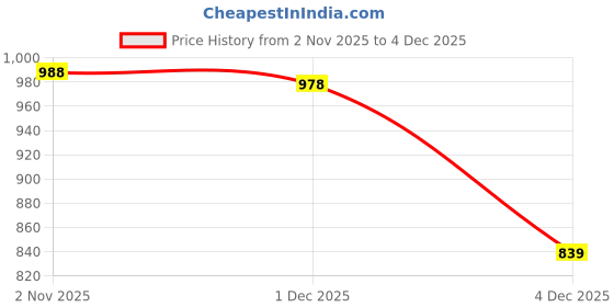 myntra.com Myntra Elegant Homes Multi 260 TC Superfine Ethnic Motifs Cotton Super King Bedsheets myntra elegant homes Price History Graph from 2 Nov 2025 to 4 Dec 2025