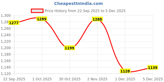 myntra.com Myntra Elegant Homes Multi 260 TC Superfine Ethnic Motifs Cotton Super King Bedsheets myntra elegant homes Price History Graph from 22 Sep 2025 to 5 Dec 2025