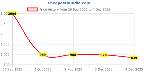 myntra.com Myntra Elegant Homes Multi 260 TC Superfine Ethnic Motifs Cotton Super King Bedsheets myntra elegant homes Price History Graph from 26 Sep 2025 to 4 Dec 2025