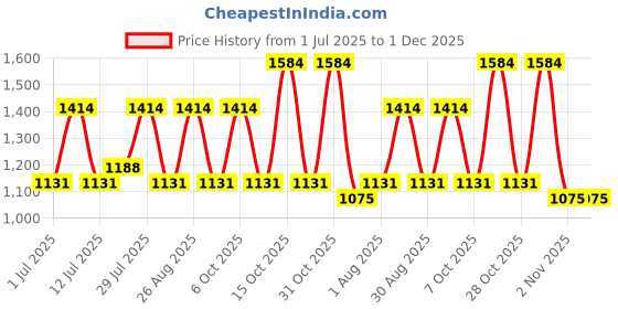 myntra.com Myntra Elegant Homes Multicolor Geometric 400 TC Pure Cotton Fitted Double Bedsheet myntra elegant homes Price History Graph from 1 Jul 2025 to 30 Nov 2025