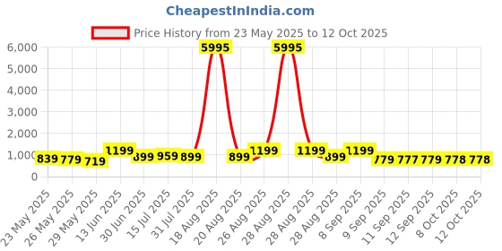 myntra.com Myntra Elegant Homes Multicoloured 1 Piece Canvas Wall Paintings myntra elegant homes Price History Graph from 23 May 2025 to 12 Oct 2025
