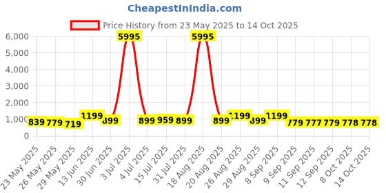 myntra.com Myntra Elegant Homes Multicoloured 1 Piece Canvas Wall Paintings myntra elegant homes Price History Graph from 23 May 2025 to 13 Oct 2025