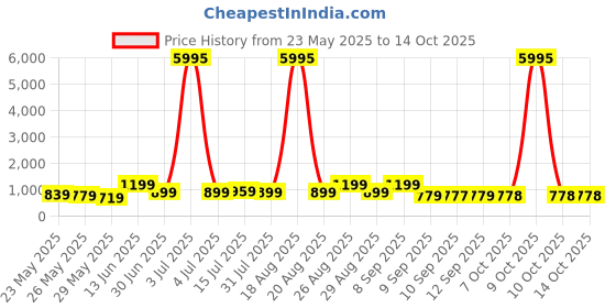 myntra.com Myntra Elegant Homes Multicoloured 1 Piece Canvas Wall Paintings myntra elegant homes Price History Graph from 23 May 2025 to 14 Oct 2025