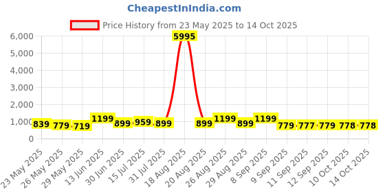 myntra.com Myntra Elegant Homes Multicoloured 1 Piece Canvas Wall Paintings myntra elegant homes Price History Graph from 23 May 2025 to 13 Oct 2025
