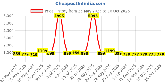 myntra.com Myntra Elegant Homes Multicoloured 1 Piece Canvas Wall Paintings myntra elegant homes Price History Graph from 23 May 2025 to 15 Oct 2025