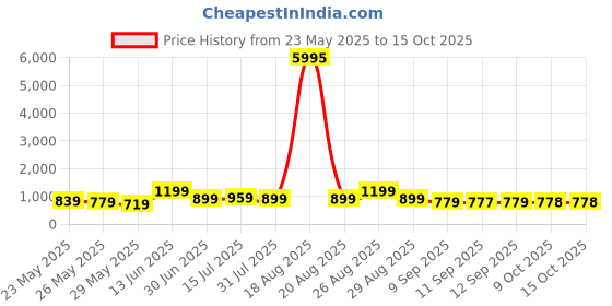 myntra.com Myntra Elegant Homes Multicoloured 1 Piece Canvas Wall Paintings myntra elegant homes Price History Graph from 23 May 2025 to 15 Oct 2025