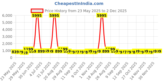 myntra.com Myntra Elegant Homes Multicoloured 1 Piece Canvas Wall Paintings myntra elegant homes Price History Graph from 23 May 2025 to 2 Dec 2025