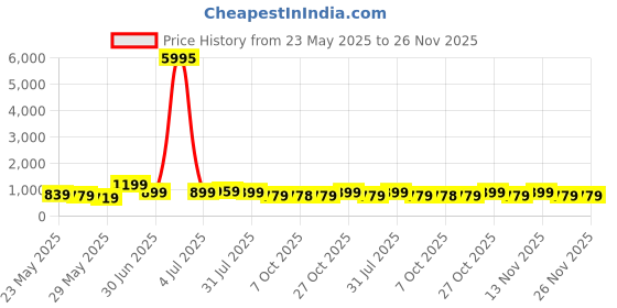 myntra.com Myntra Elegant Homes Multicoloured 1 Piece Canvas Wall Paintings myntra elegant homes Price History Graph from 23 May 2025 to 26 Nov 2025