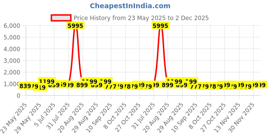 myntra.com Myntra Elegant Homes Multicoloured 1 Piece Canvas Wall Paintings myntra elegant homes Price History Graph from 23 May 2025 to 2 Dec 2025