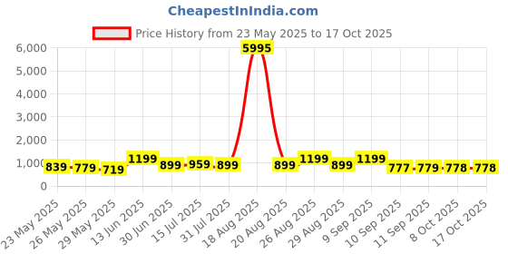 myntra.com Myntra Elegant Homes Multicoloured 1 Piece Canvas Wall Paintings myntra elegant homes Price History Graph from 23 May 2025 to 16 Oct 2025