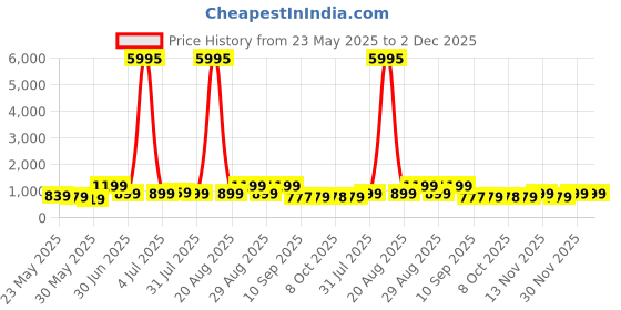 myntra.com Myntra Elegant Homes Multicoloured 1 Piece Canvas Wall Paintings myntra elegant homes Price History Graph from 23 May 2025 to 1 Dec 2025