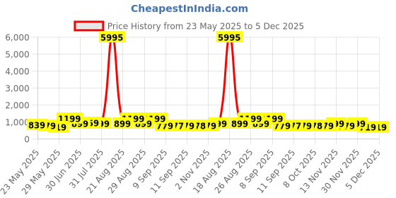 myntra.com Myntra Elegant Homes Multicoloured 1 Piece Canvas Wall Paintings myntra elegant homes Price History Graph from 23 May 2025 to 5 Dec 2025