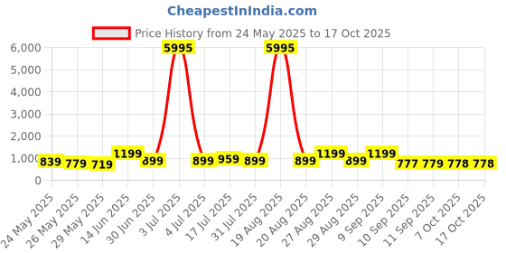 myntra.com Myntra Elegant Homes Multicoloured 1 Piece Canvas Wall Paintings myntra elegant homes Price History Graph from 24 May 2025 to 16 Oct 2025