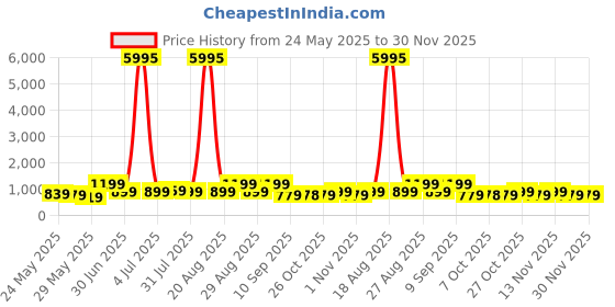 myntra.com Myntra Elegant Homes Multicoloured 1 Piece Canvas Wall Paintings myntra elegant homes Price History Graph from 24 May 2025 to 30 Nov 2025