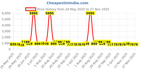 myntra.com Myntra Elegant Homes Multicoloured 1 Piece Canvas Wall Paintings myntra elegant homes Price History Graph from 24 May 2025 to 25 Nov 2025