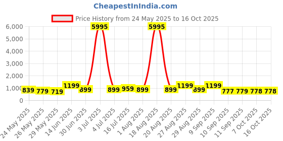 myntra.com Myntra Elegant Homes Multicoloured 1 Piece Canvas Wall Paintings myntra elegant homes Price History Graph from 24 May 2025 to 16 Oct 2025