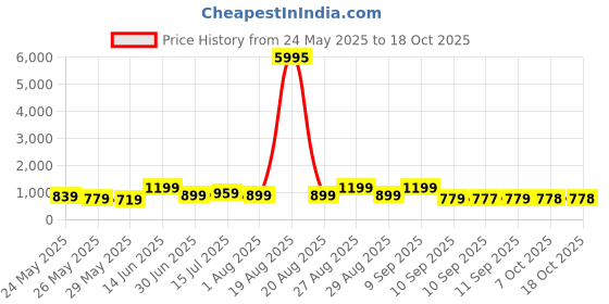 myntra.com Myntra Elegant Homes Multicoloured 1 Piece Canvas Wall Paintings myntra elegant homes Price History Graph from 24 May 2025 to 17 Oct 2025