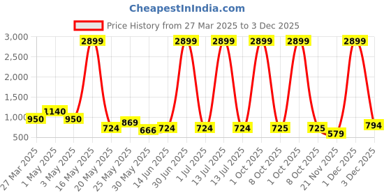 myntra.com Myntra Elegant Homes Multicoloured 1 Pieces Artificial Plant With Pot myntra elegant homes Price History Graph from 27 Mar 2025 to 3 Dec 2025