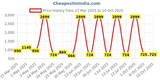 myntra.com Myntra Elegant Homes Multicoloured 1 Pieces Artificial Plant With Pot myntra elegant homes Price History Graph from 27 Mar 2025 to 9 Oct 2025