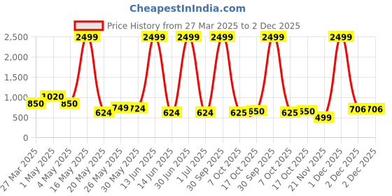 myntra.com Myntra Elegant Homes Multicoloured 1 Pieces Artificial Plant With Pot myntra elegant homes Price History Graph from 27 Mar 2025 to 1 Dec 2025