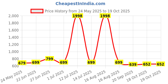 myntra.com Myntra Elegant Homes Multicoloured 2 Cotton 400 GSM Bath Towel myntra elegant homes Price History Graph from 24 May 2025 to 18 Oct 2025
