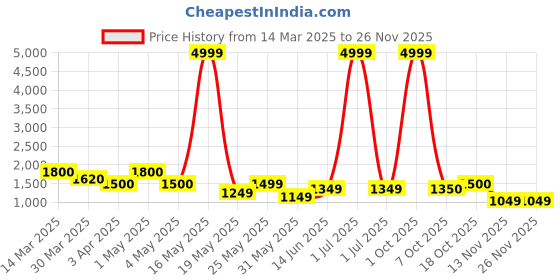 myntra.com Myntra Elegant Homes Multicoloured 3 Pieces Artificial Plant With Pot myntra elegant homes Price History Graph from 14 Mar 2025 to 25 Nov 2025