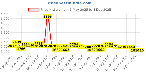 myntra.com Myntra Elegant Homes Multicoloured 4 Piece Cotton 400 GSM Towel Set myntra elegant homes Price History Graph from 1 May 2025 to 4 Dec 2025