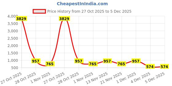 myntra.com Myntra Elegant Homes Multicoloured & Blue Striped 300 TC King Bedsheet with 2 Pillow Covers myntra elegant homes Price History Graph from 27 Oct 2025 to 4 Dec 2025