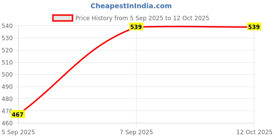 myntra.com Myntra Elegant Homes Multicoloured Cartoon Characters 300 TC Single Bedsheet with 1 Pillow Covers myntra elegant homes Price History Graph from 5 Sep 2025 to 12 Oct 2025